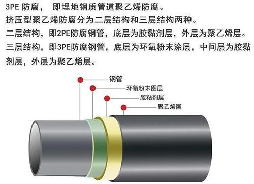 文昌3pe防腐钢管厂家结构特点