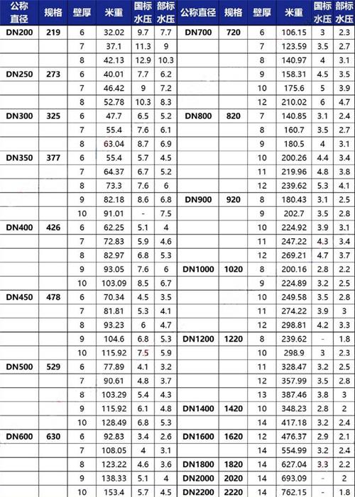 文昌3pe防腐钢管厂家规格尺寸