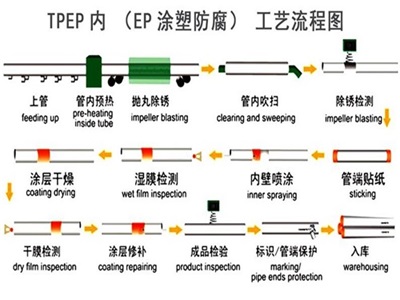 文昌TPEP防腐钢管厂家工艺